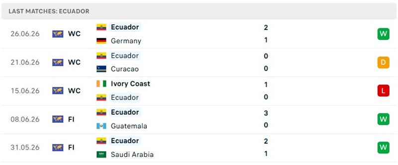 Phong độ 5 trận trước đó của Ecuador