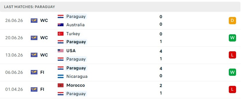  Phong độ 5 trận trước đó của tuyển Paraguay