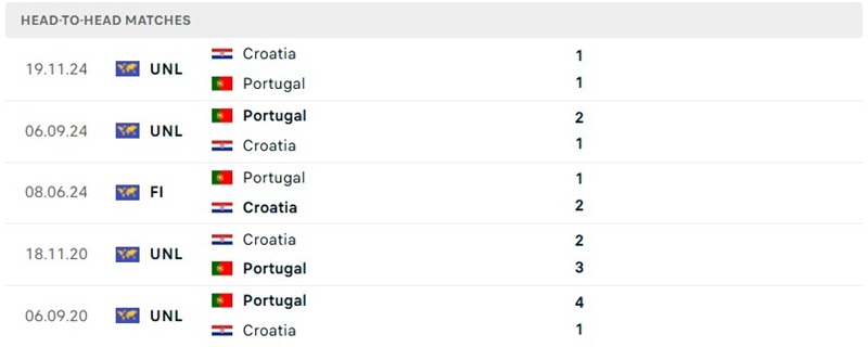 Các lần chạm trán trước đó của Bồ Đào Nha vs Croatia Các lần chạm trán trước đó của Bồ Đào Nha vs Croatia
