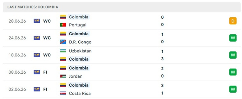 Phong độ thi đấu 5 trận mới đây của Colombia Phong độ thi đấu 5 trận mới đây của Colombia